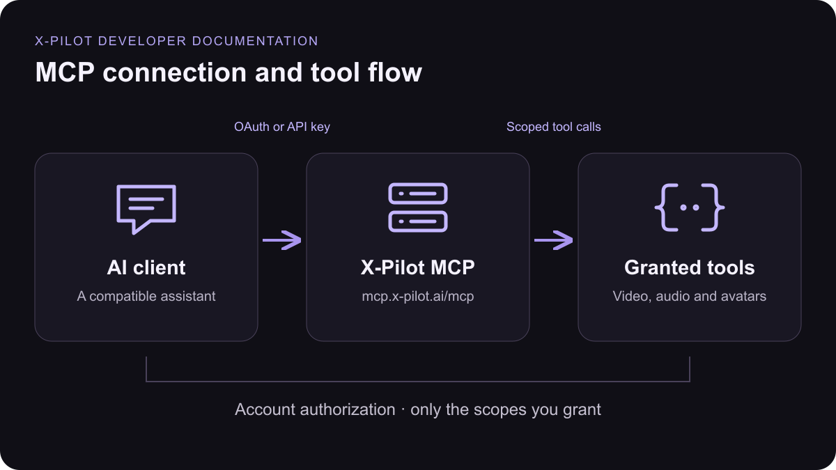 An AI client connects to the X-Pilot MCP server using OAuth or a scoped API key, then calls tools allowed by its granted scopes.