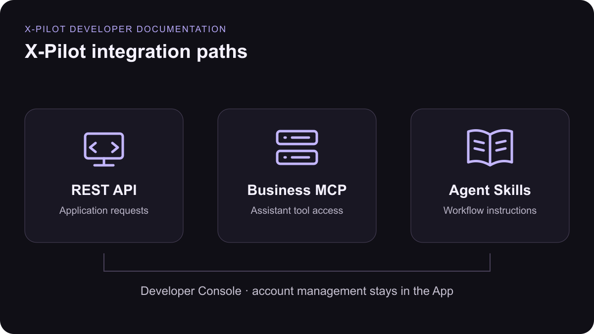 The REST API, business MCP server and official Agent Skills are three integration paths for X-Pilot workflows, with account management in the App.