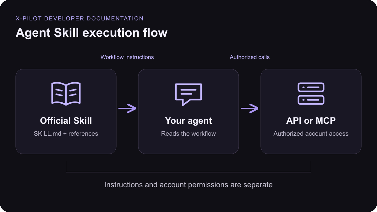 SKILL.md and its references give instructions to an agent, which uses separately authorized API or MCP access for X-Pilot workflows.